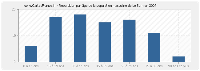 Répartition par âge de la population masculine de Le Born en 2007